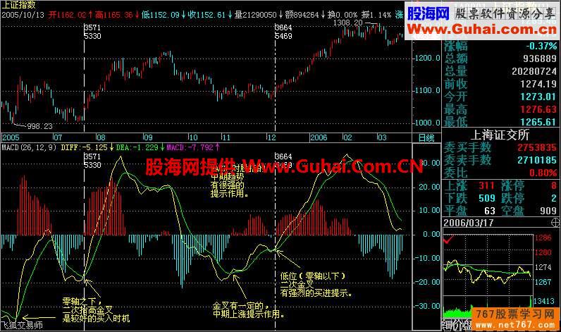 MACD指标入门与应用(图解)