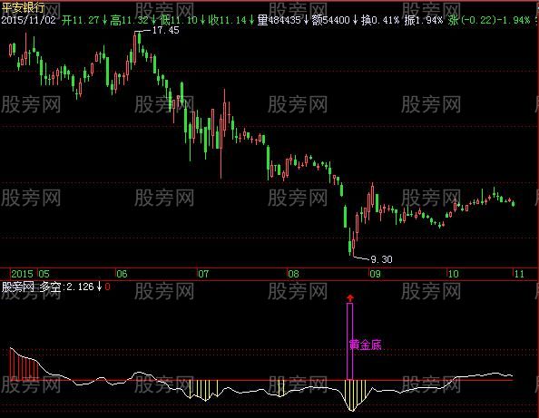 飞狐多空黄金底指标公式