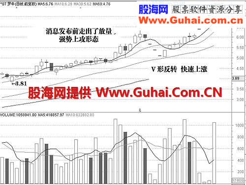 四、股价或指数下跌中的几种反转形态