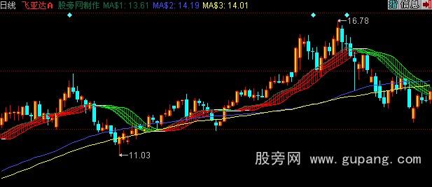 同花顺非常准的趋势主图指标公式