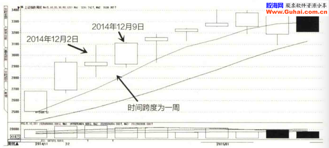 K线选股精髓讲解，轻松通过日、周、月K线选取股票获利