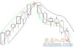 第三节、K线图经典组合图解 - 七剑 - 七剑博客