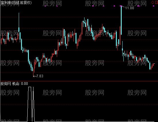 通达信机会选股指标公式