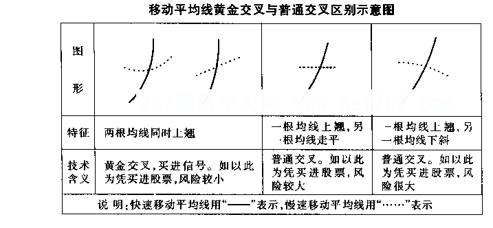 均线黄金交叉与死亡交叉(图解)