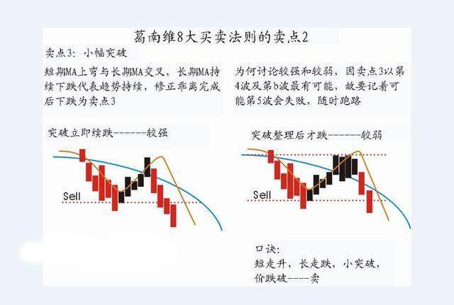 葛南维均线八大买卖法则