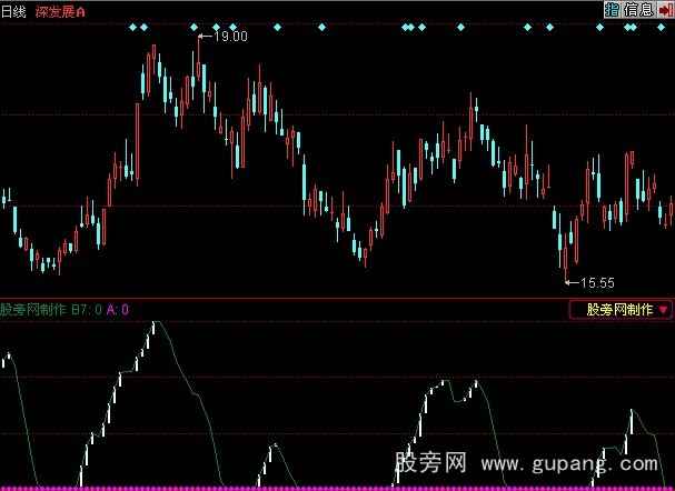 同花顺敢死队操盘指标公式