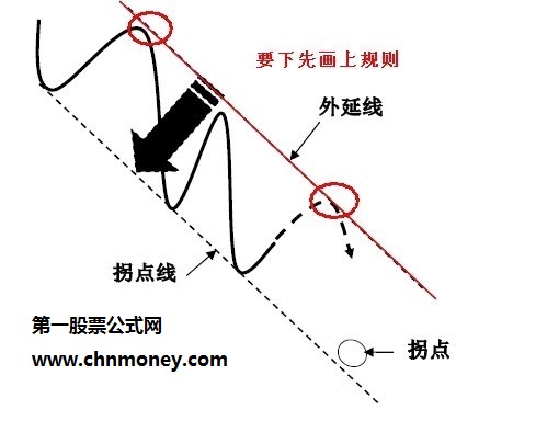 拐点和拐点线的运用图解