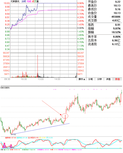 涨停板战法研究(9) 涨停板的6个等级