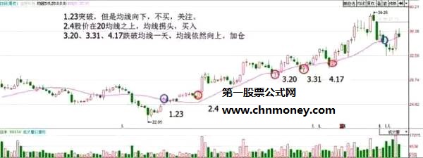 一条神奇的20日均线三大操作方法助你战天下