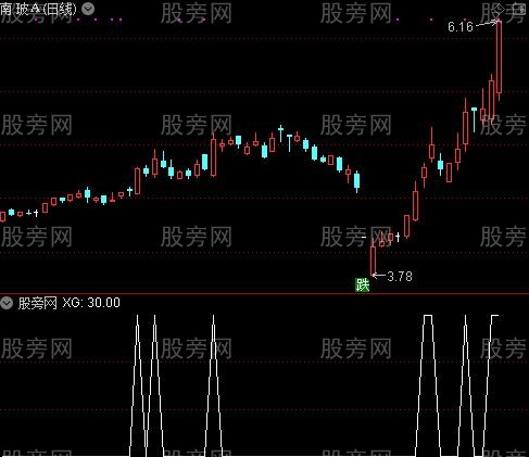 短线乖离峰值之XG选股指标公式