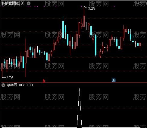 通达信黑马大神选股指标公式