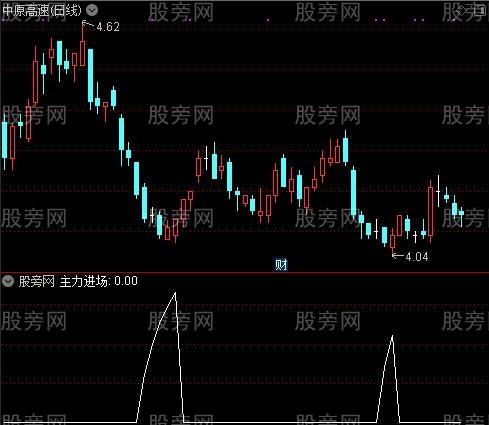 低点专杀之主力进场选股指标公式