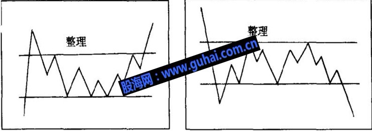 经典技术形态基础教程图解---股价的整理和反转