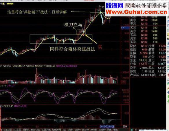 一种非常实用的操盘战法：箱体突破战法