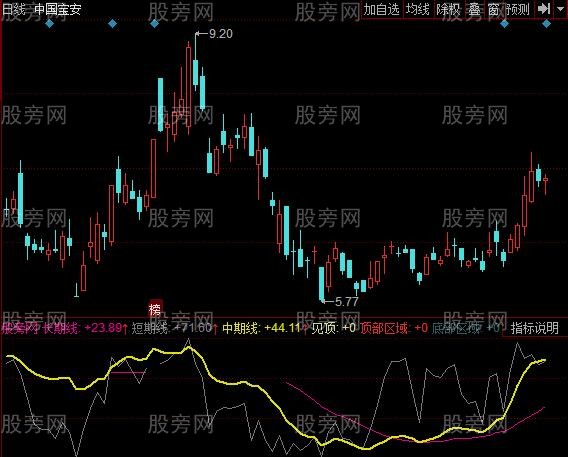 同花顺好马顶底指标公式