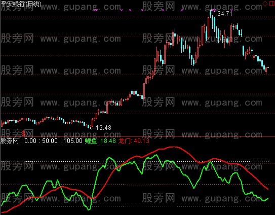 通达信鲤鱼跳龙门指标公式