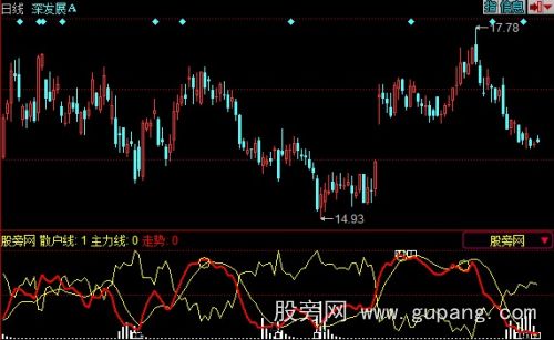同花顺散户PK主力线指标公式