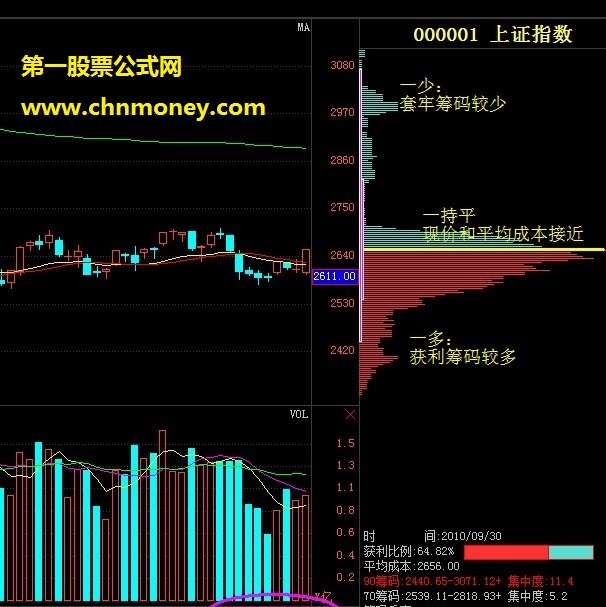 大概率进入拉升反弹的筹码分布形态