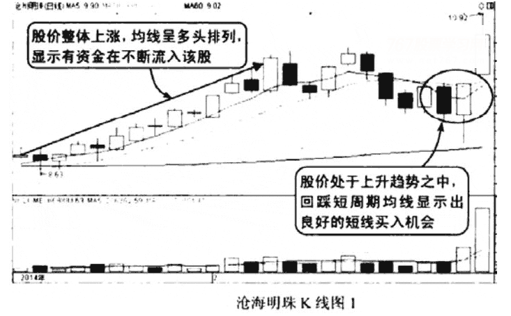 均线多头排列与空头排列短线技巧