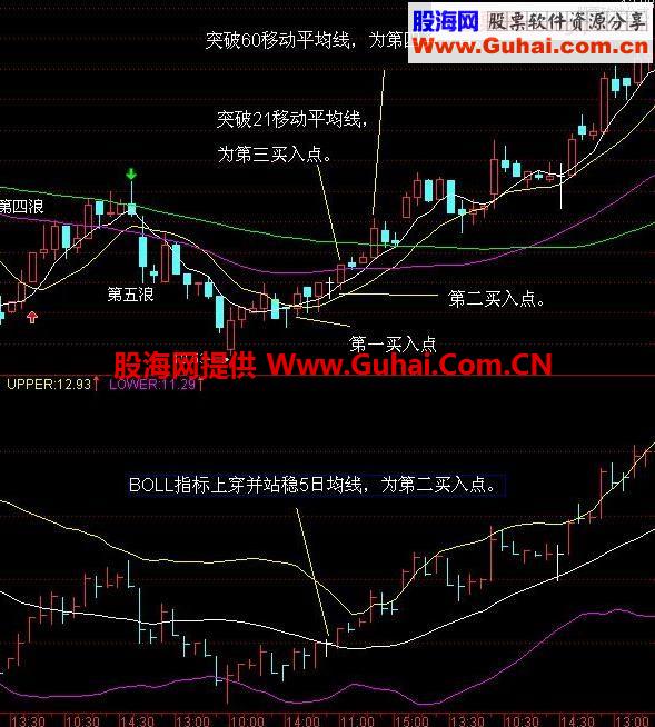 巧用30分钟做超短线 判断短期大盘以及各股的有利武器