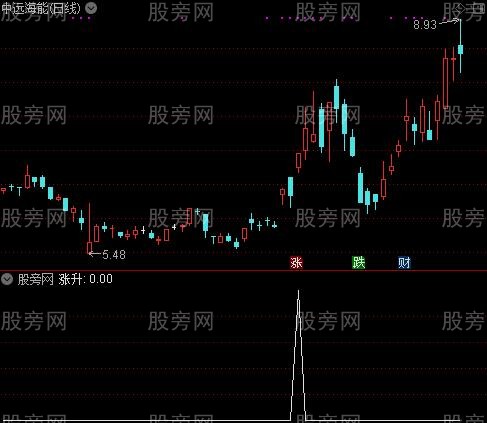 利多方舟优化主图之涨升选股指标公式