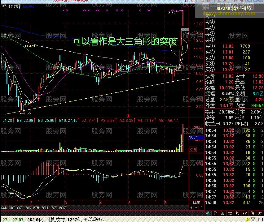 往往都是大黑马 跳空涨停过左锋