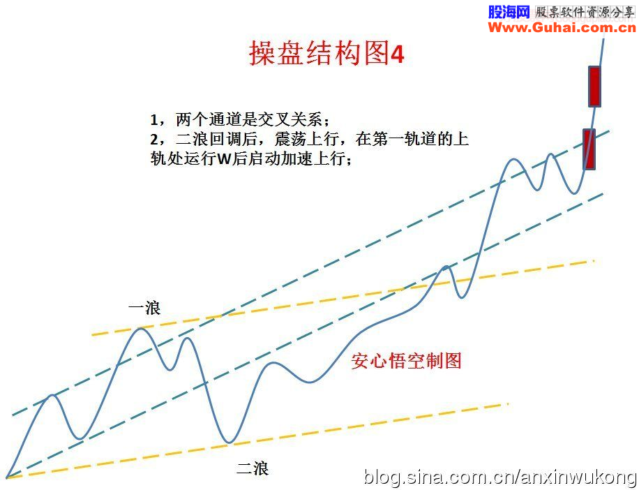 个股操盘结构图