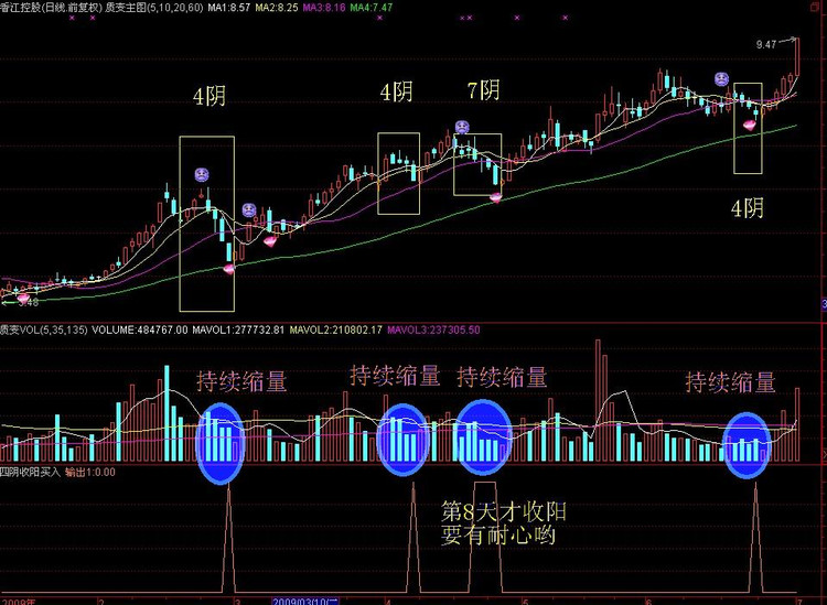 炒股一招新鲜之——四阴收阳买入法 - 天马行空 - 大道至简 ，快乐股道！