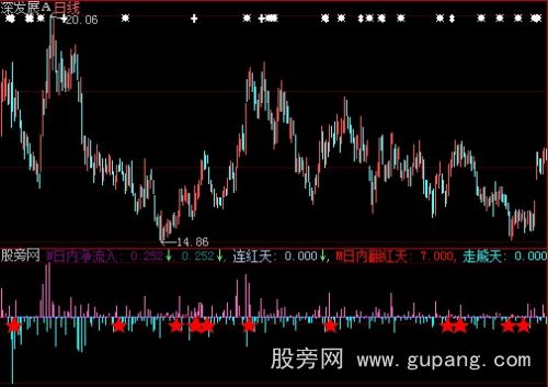 大智慧五日流量指标公式