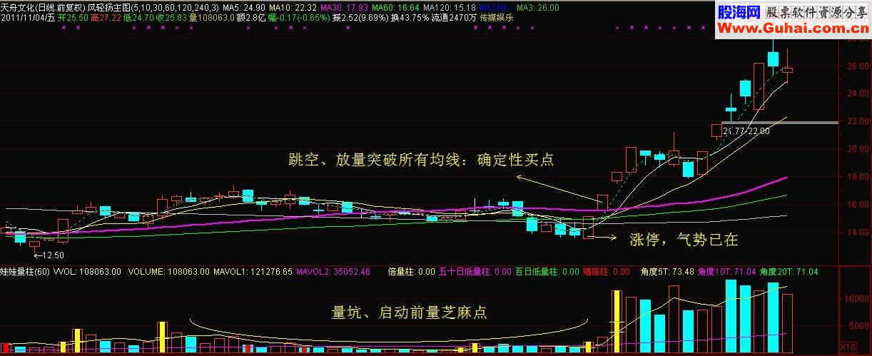 均线的力量：确定性买点机会心得