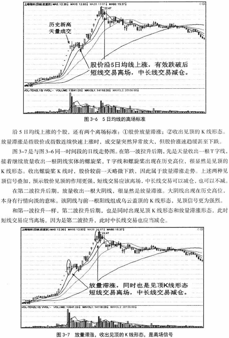 5日均线应用技巧