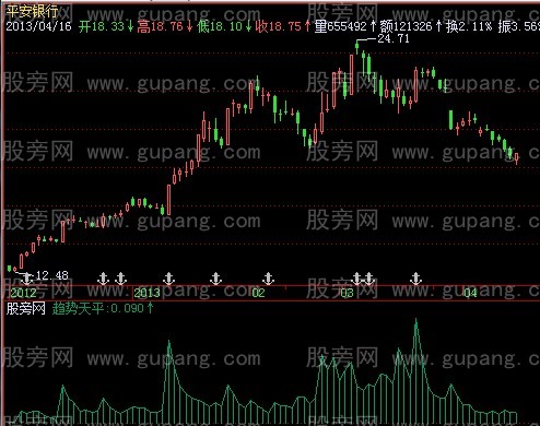 飞狐量筹码趋势天平指标公式