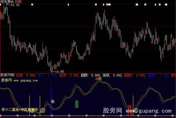 大智慧星座撑控指标公式