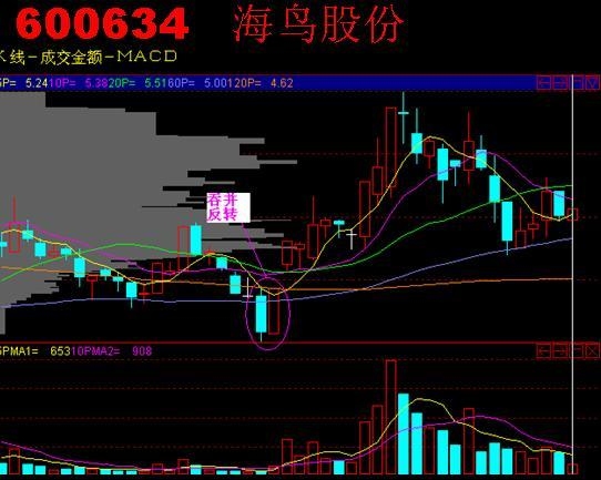 短线追涨6大技巧，简单实用