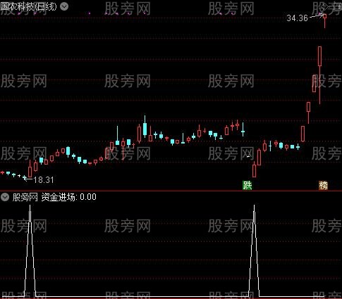 波段王之资金进场选股指标公式