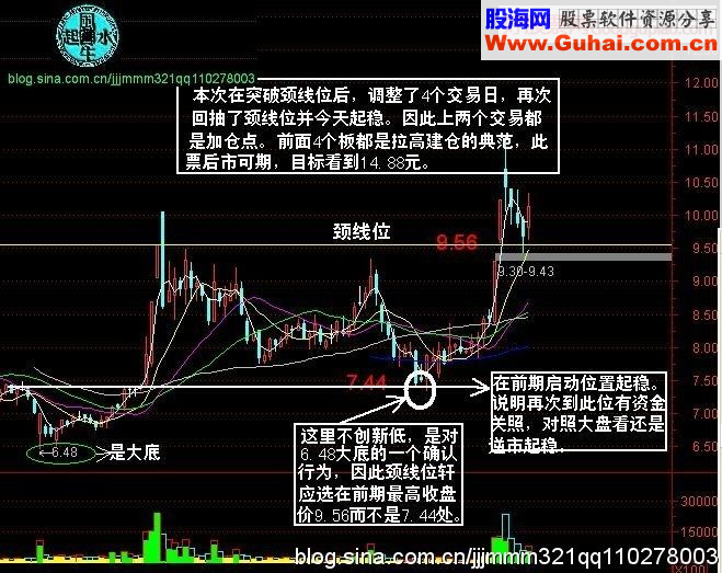 牛股形态之“回抽颈线买点