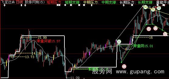 大智慧支撑压力量能平台主图指标公式