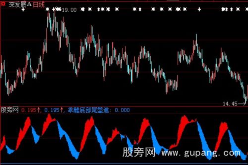 大智慧乖离底部指标公式