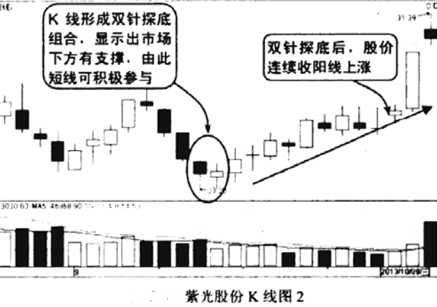 双针探底