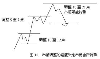 江恩买卖十二法则经典系列六【利用五至七点波动买卖】