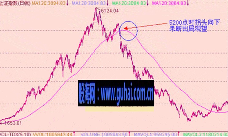 均线实战技巧图解-120日均线:趋势线