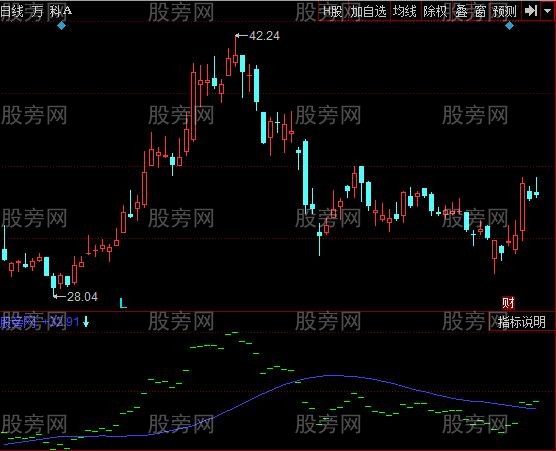 同花顺突破追涨指标公式