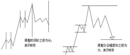 江恩买卖十二法则经典系列八---时间因素