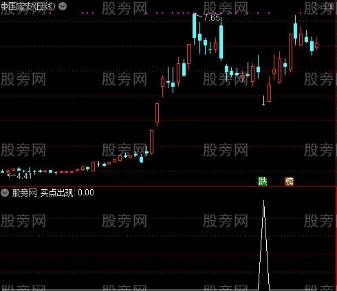 短线抄底之买点出现选股指标公式