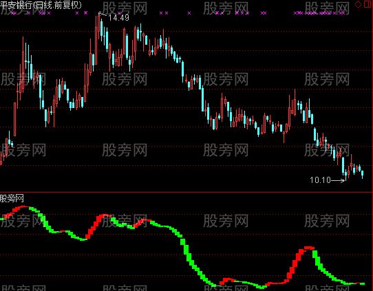 通达信盈利100指标公式