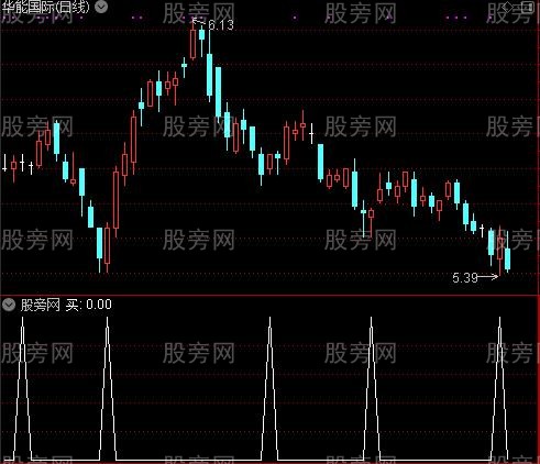 与时俱进之买选股指标公式