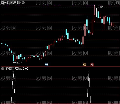 深坑挖金之深坑选股指标公式