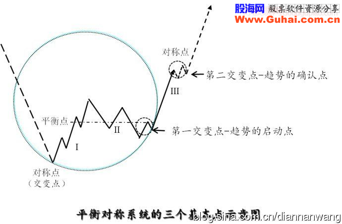 如何判断趋势的来临