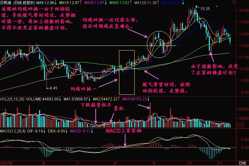 新生300天图解教程 第154节：均线四挑一