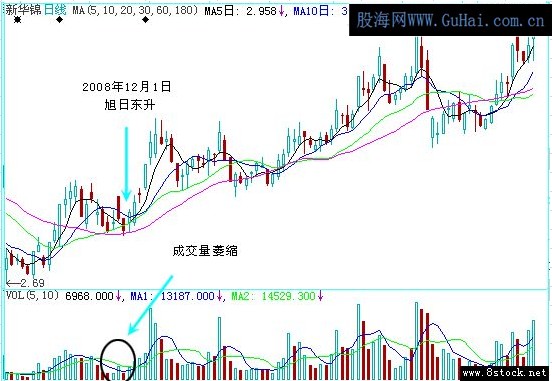 洗盘经典技术定式之高开假阴洗盘(下)